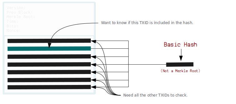 You would need every other TXID to recreate the same hash.