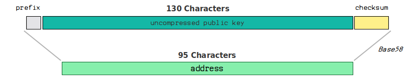 Satoshi was possibly not aware of compressed public keys at the time. This meant that using public keys (and the P2PK locking script) wasn't very convenient.