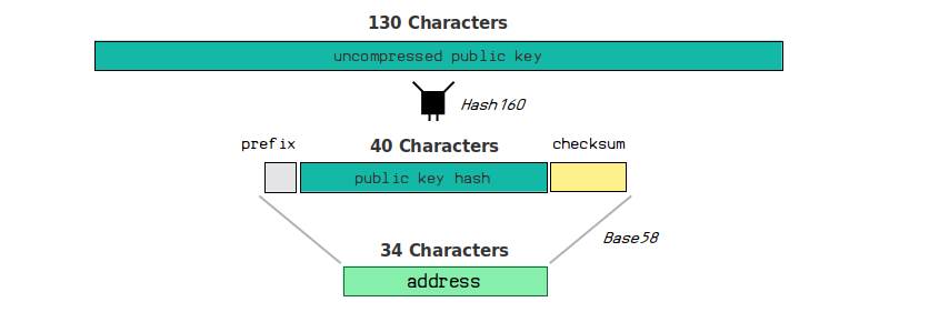 A hash function is good way to make anything shorter. Hash160 produces a 160-bit result, which is 40 characters long.