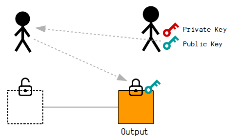 We can give people our public key so that they can send us bitcoins. This is called Pay-To-Pubkey (P2PK)