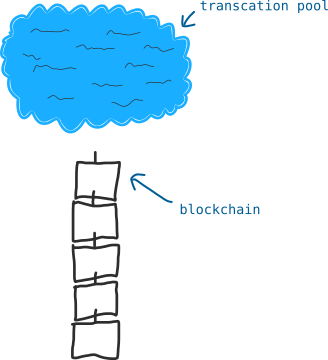 What Is a Block in the Blockchain? Block Structure