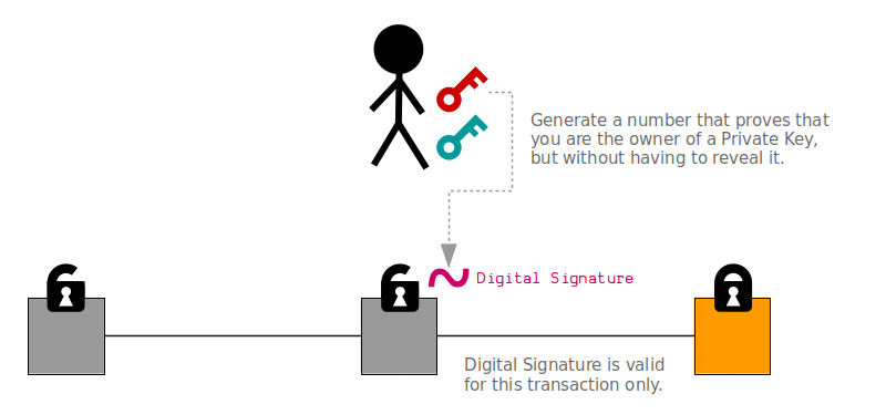 How Does Bitcoin Work