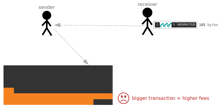 Larger locking scripts increase the size of the transaction data, so the sender will have to pay more in transaction fees to accommodate your script.