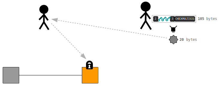 You provide your original script when you unlock the bitcoins later on.