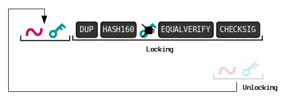 When we run the full script, the unlocking script goes before the locking script.