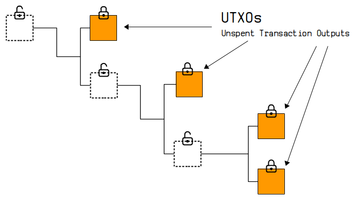Utxo - 