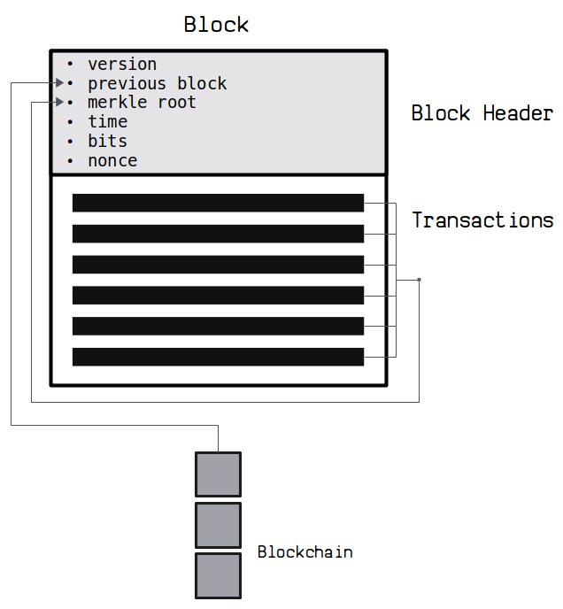 Block Header