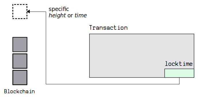 lock time blockchain