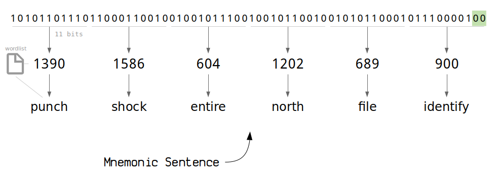 Mnemonic Seed - A simple explanation of BIP39.