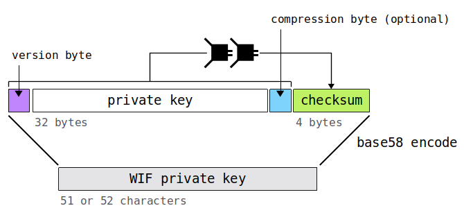 Wif формат приватного ключа как начать майнинг